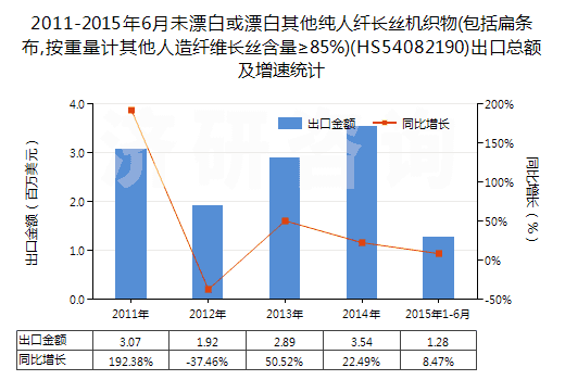 2011-2015年6月未漂白或漂白其他純?nèi)死w長絲機織物(包括扁條布,按重量計其他人造纖維長絲含量≥85%)(HS54082190)出口總額及增速統(tǒng)計